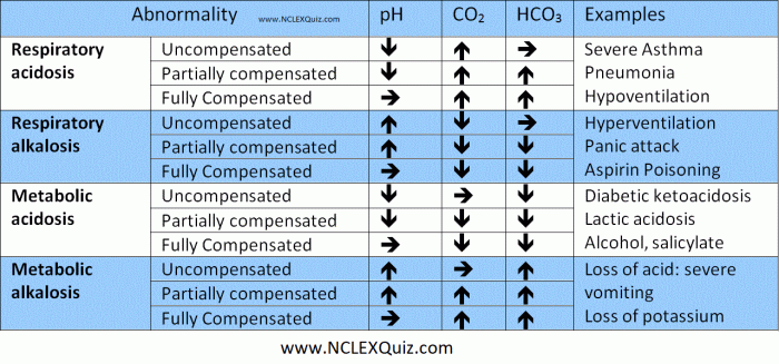 Arterial blood gas nclex questions