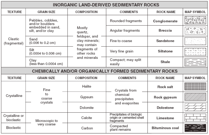 Earth science regents reference table