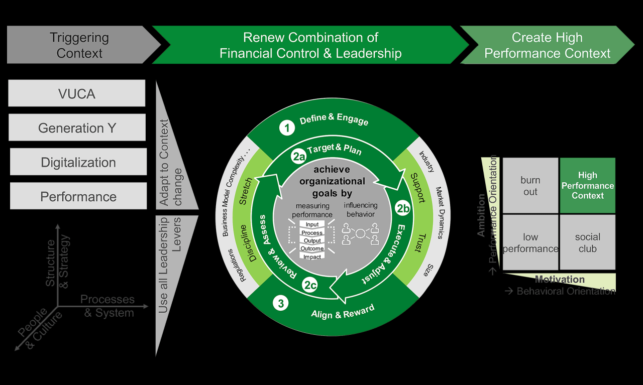 St galler performance management modell