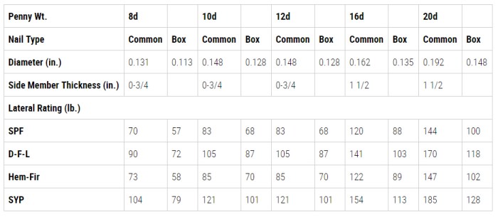 A box of nails weighs 1-5/6 pounds