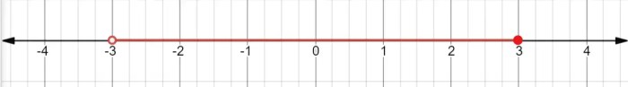 Which number line represents the solutions to x 5 1