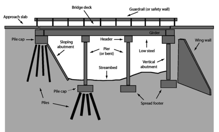 Bolted steel bridge structure joints riveted alamy