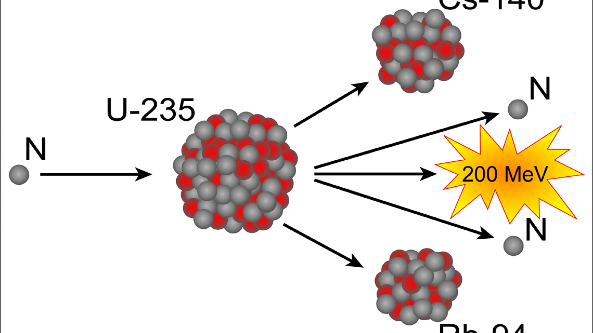 Uranium-235 undergoes the following fission process after absorbing a neutron